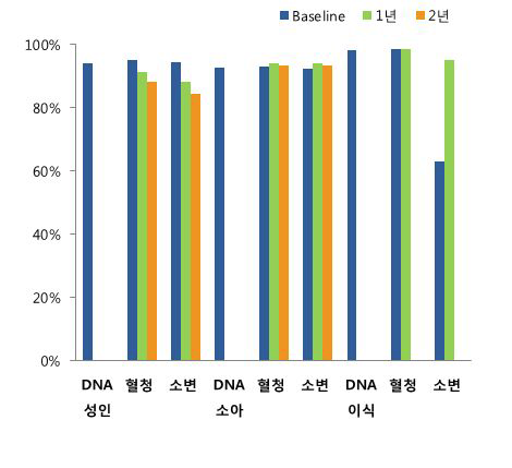 검체 획득률