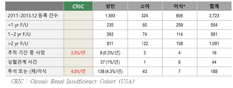 만성콩팥병의 추적 결과 요약