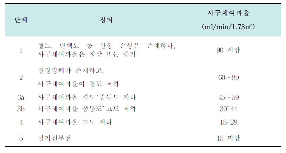 만성신장질환의 정의