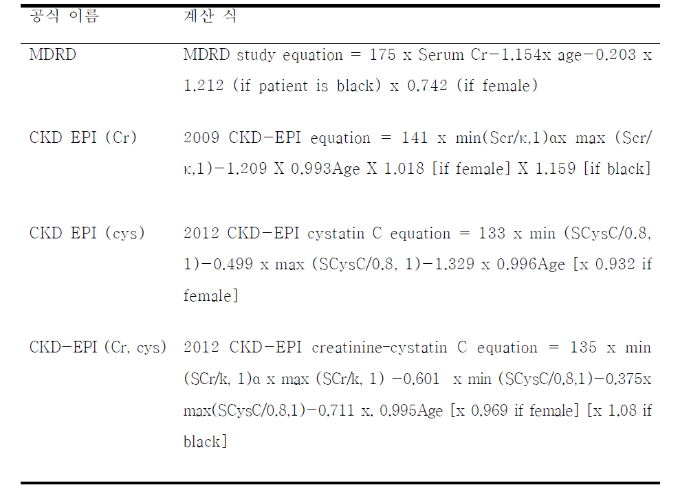 본 연구에서 사용한 다양한 사구체여과율 계산 공식