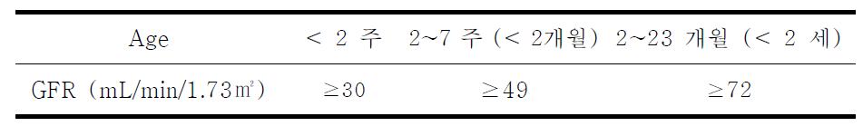 월령별 정상 사구체여과율