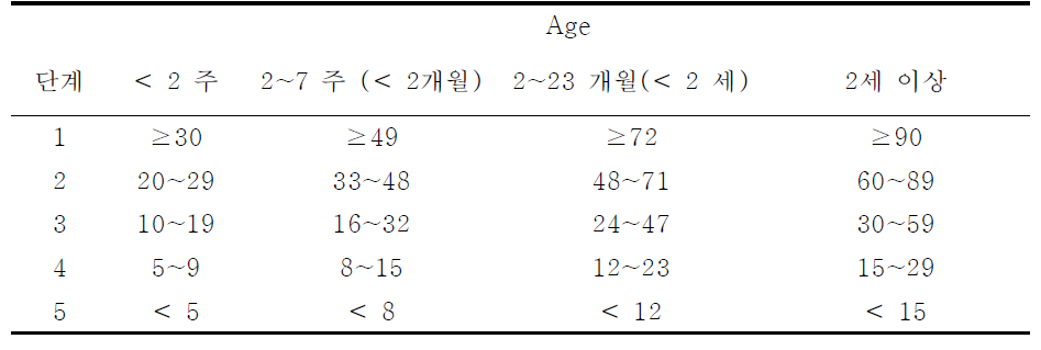 2세 미만의 만성신장질환의 단계의 정의