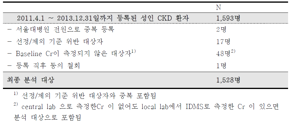 기초(baseline) 자료 분석군 정의