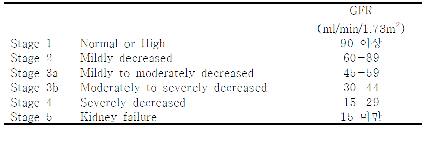 CKD stage 정의