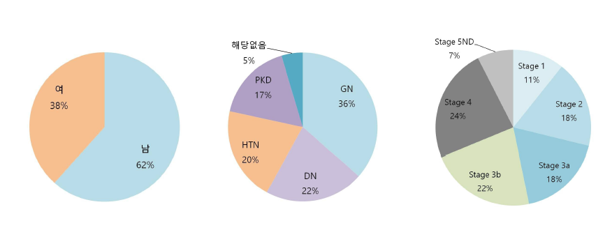 성인 만성신장병 등록 환자의 기초자료