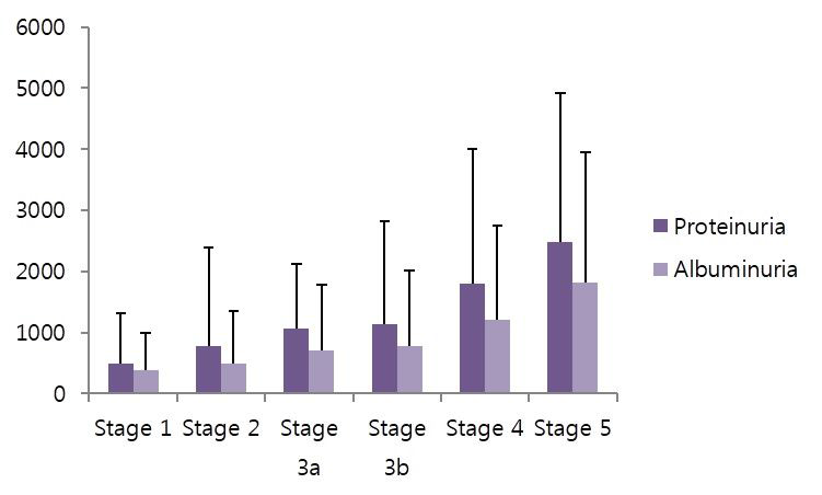 만성신장병 병기별 단백뇨와 알부민뇨