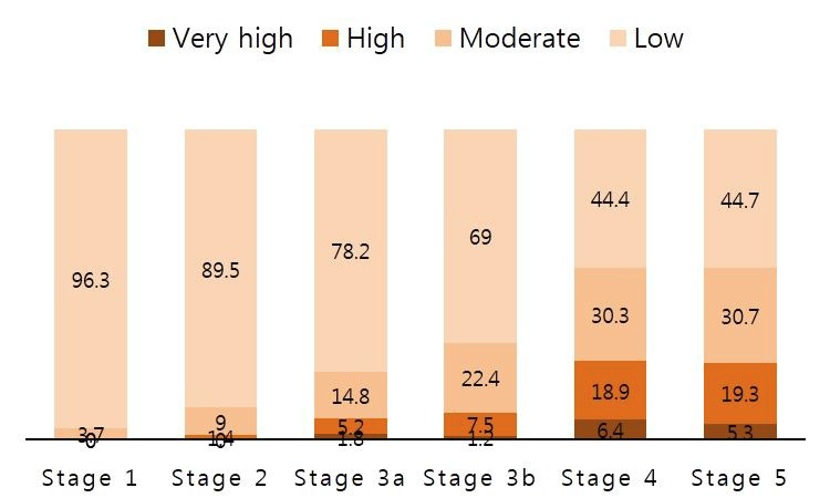 병기별 Charlson Comorbidity Index (CCI) 에 따른 동반질환 정도