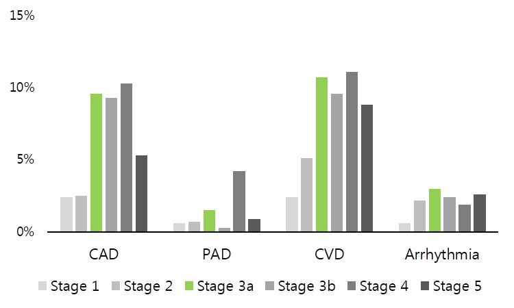 병기별 심혈관계 동반질환 유병율