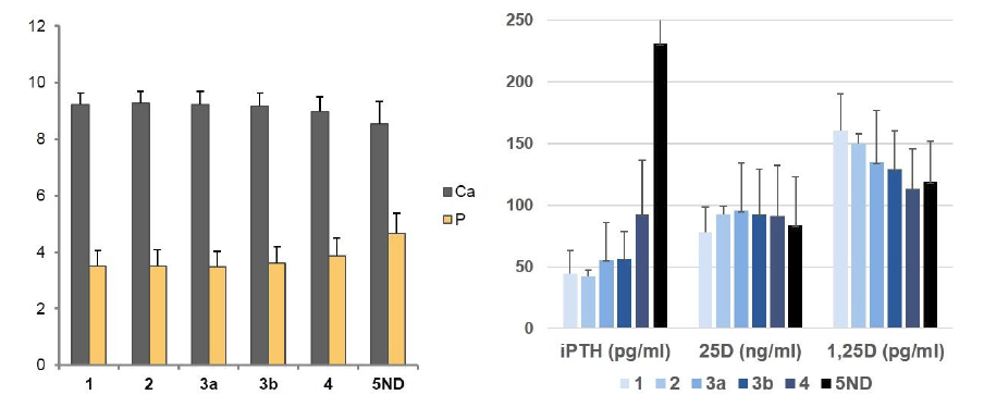 병기별 Ca, P, PTH, vit D 농도