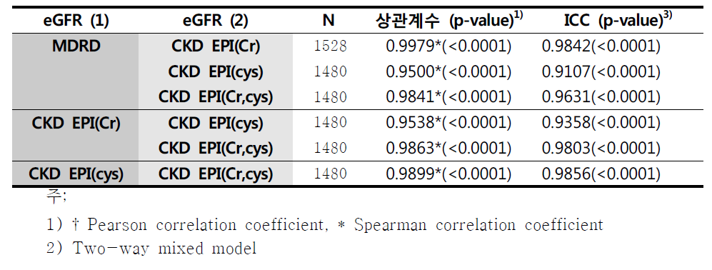 eGFR 공식간 상관계수, 일치도