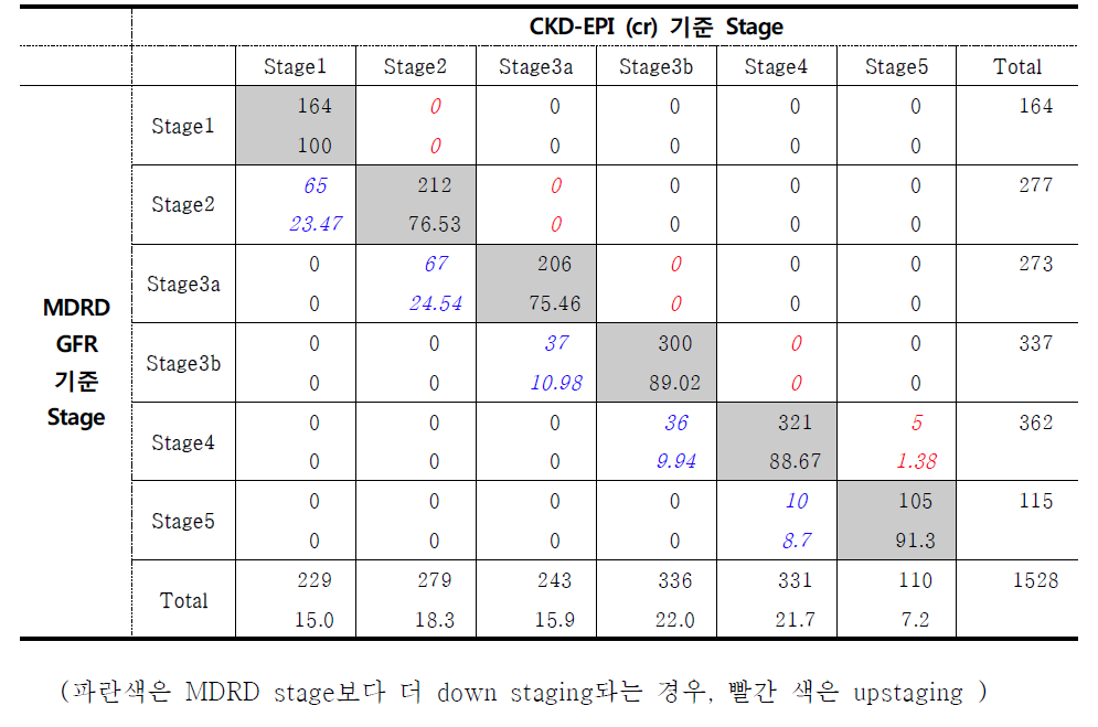 Reclassification by CKD-EPI