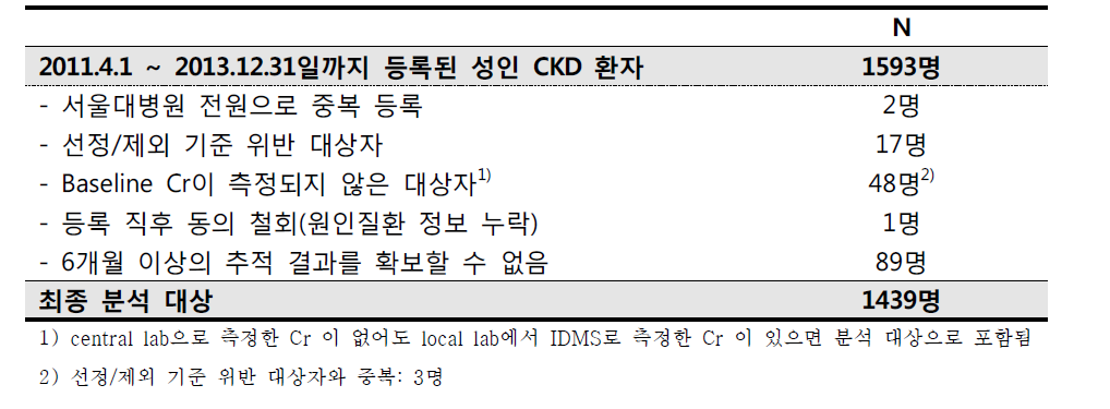 추적 결과 분석 대상자