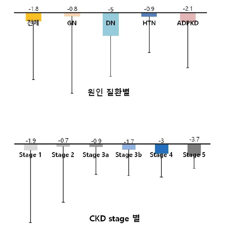 원인 질환별 및 병기별 연간 추정사구체여과율(eGFR) 감소 속도.