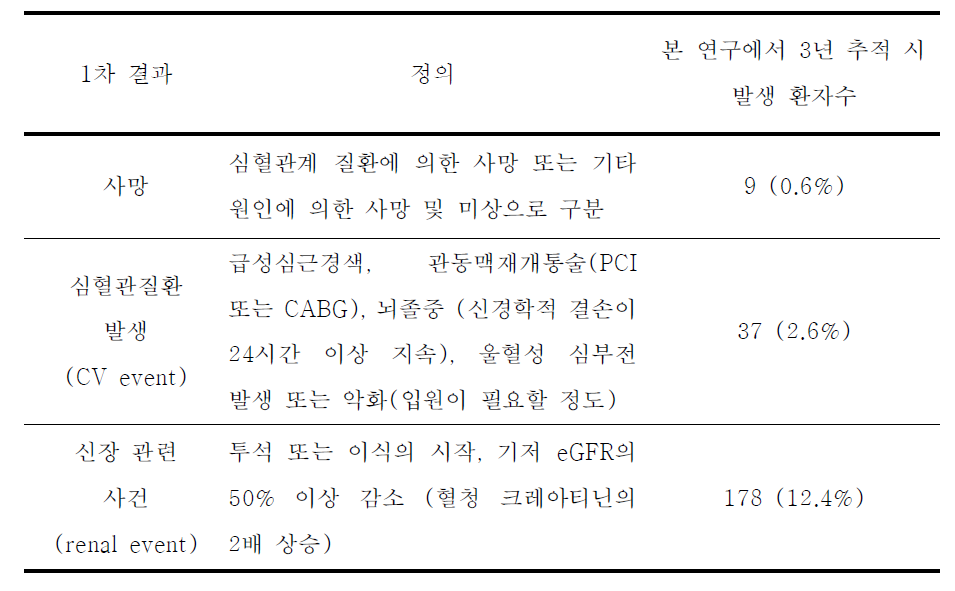 1차 결과의 발생 환자수