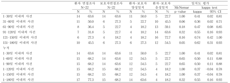 환자-보호자 일치도 조사: 일상생활 정신적 스트레스 조사 항목의 발생 시간별 일치도 결과