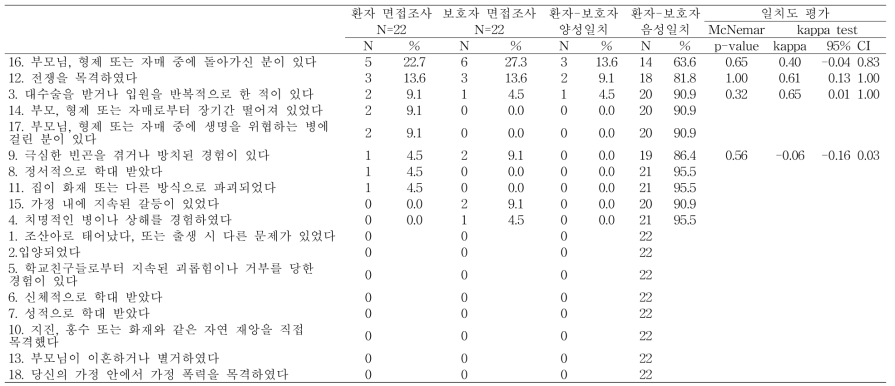 환자-보호자 일치도 조사: 유년-청소년기 정신적 스트레스 조사 항목별 일치도 결과