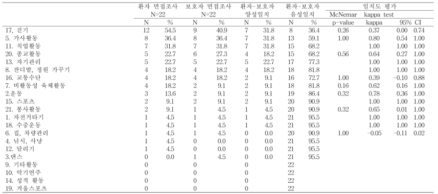 환자-보호자 일치도 조사: 심장정지 발생 이전의 주요한 육체적 활동 항목별 일치도 결과