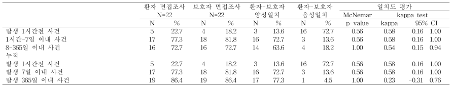 환자-보호자 일치도 조사: 심장정지 발생 이전의 주요한 육체적 활동 항목의 발생 시간별 일치도 결과