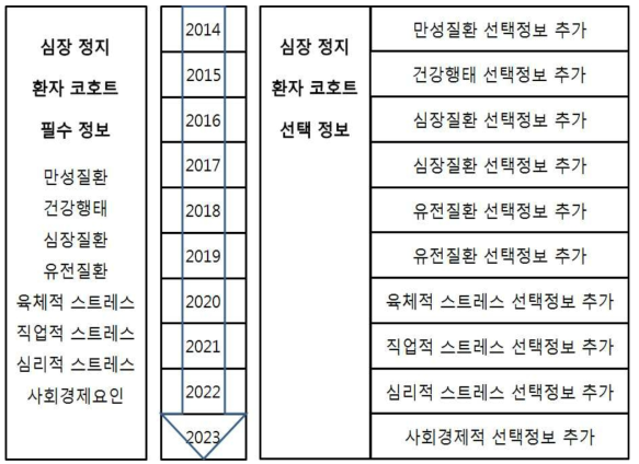 향후 10년 동안의 연도별 심장정지 환자 코호트 구축 방안