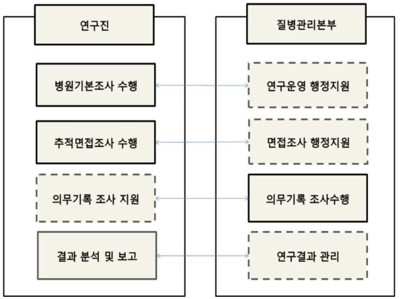 연구 수행 체계