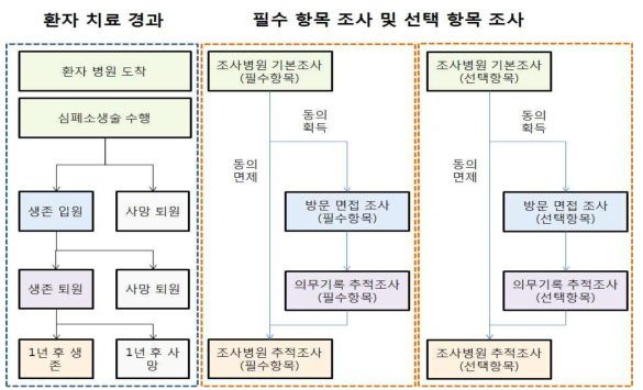 치료단계별 자료수집체계