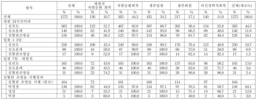 등록병원 심장검사 시행