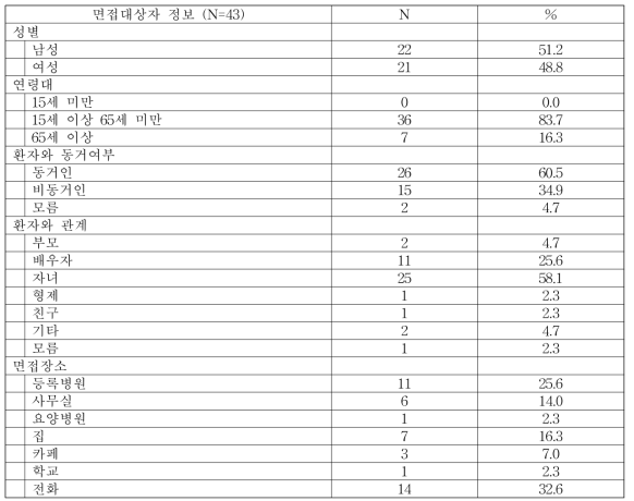 방문면접 스트레스 조사 – 면접대상자 정보