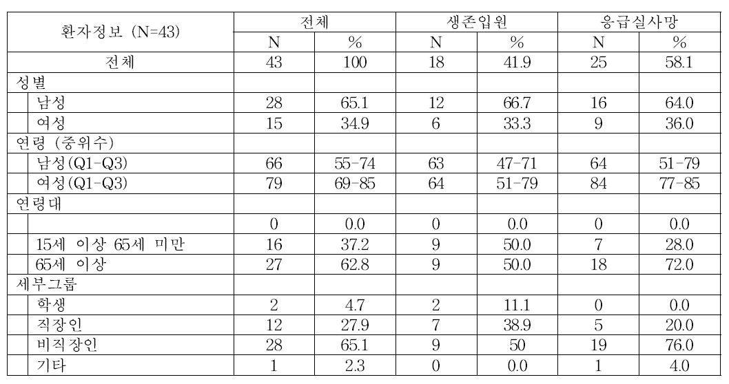 방문면접 스트레스 조사 - 환자정보