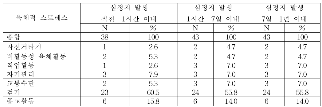 방문면접 스트레스 조사 – 육체적 스트레스