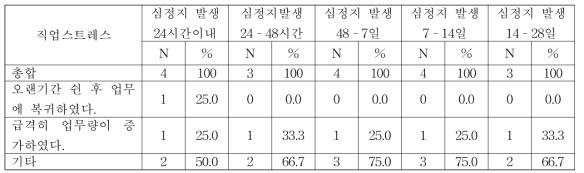 방문면접 스트레스 조사 - 직업스트레스