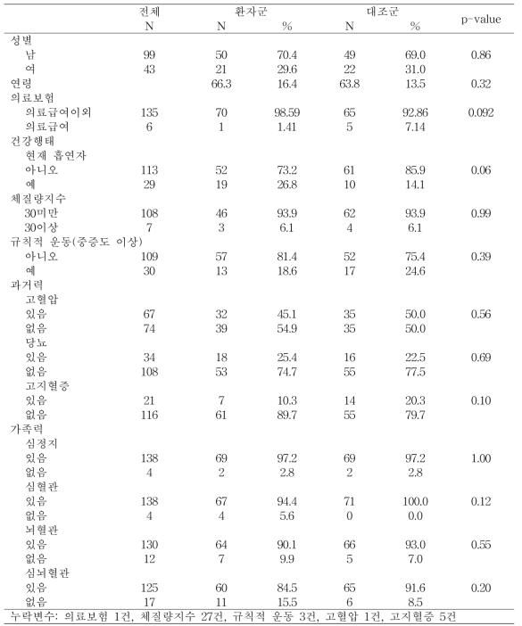 환자 대조군 전화면접 조사결과: 일반적 특성