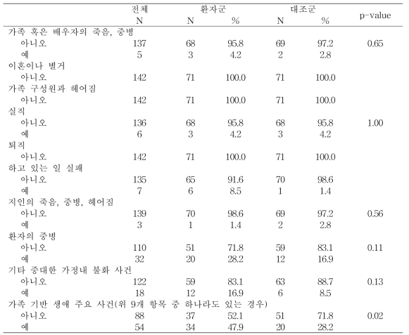 환자 대조군 전화면접 조사결과: 가족 기반 생애 주요 사건