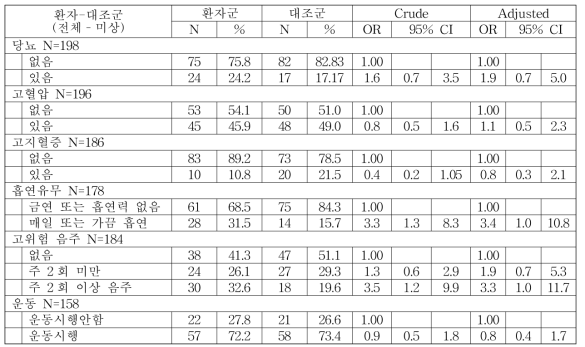 환자-대조군 만성질환에 대한 심정지 발생 위험도