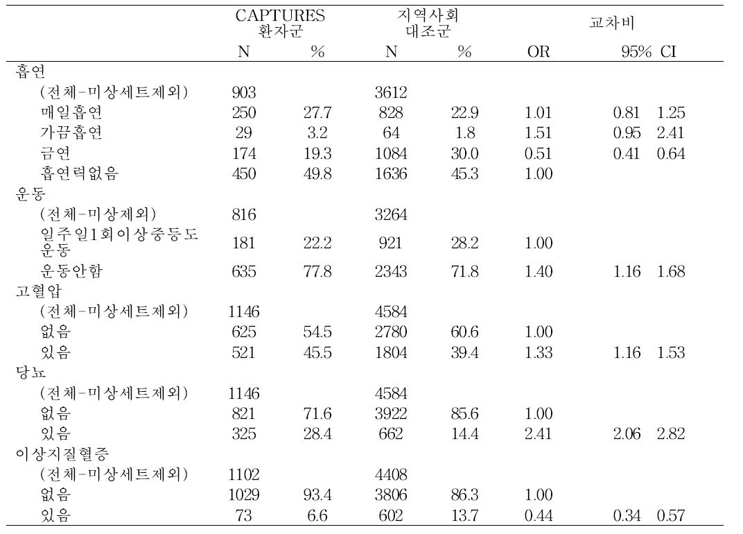 지역사회 대조군을 이용한 건강행태와 과거력, 심정지 발생의 연관성 분석 I