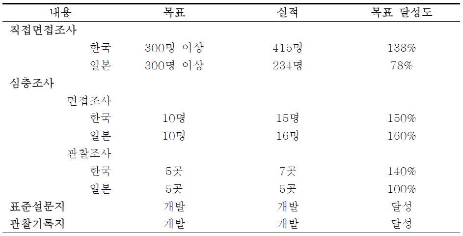 목표 달성 현황