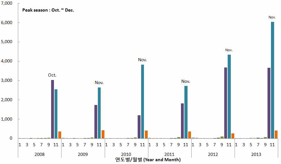 쯔쯔가무시증 월별 발생현황 (2008년~2013년).