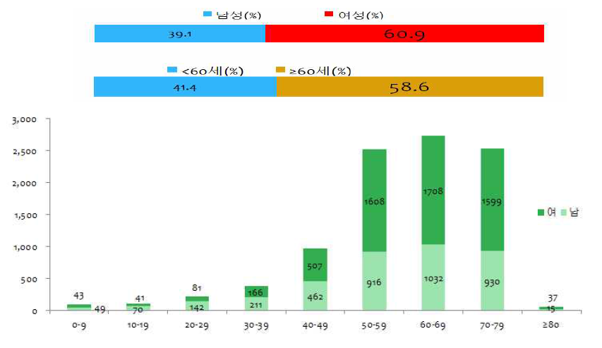 쯔쯔가무시증 성별, 연령별 발생현황(2013년도).