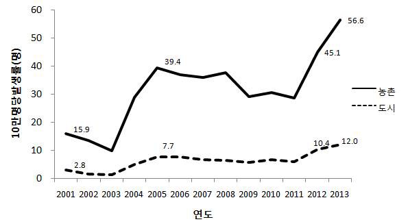 도시와 농촌 10만명당 발생률.