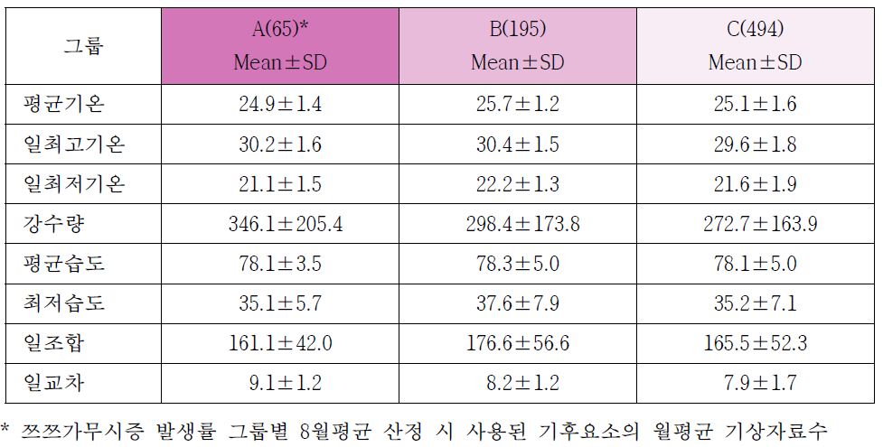 쯔쯔가무시증 발생률 그룹에 따른 8월 기준 기후요소의 비교