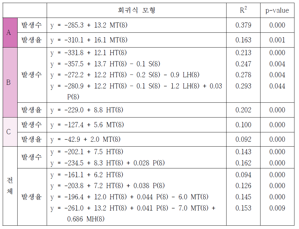 쯔쯔가무시증 발생률 그룹별 8월 기준 기상요인에 따른 다중회귀분석 결과