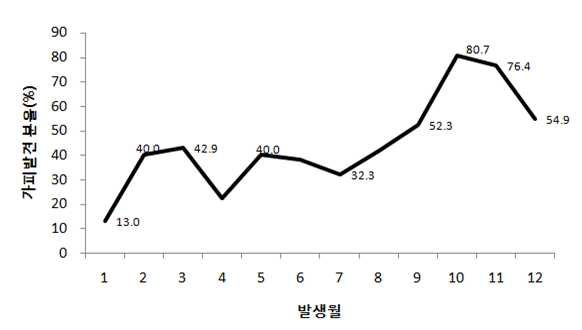 2013년도 월별 가피 발견 분율.