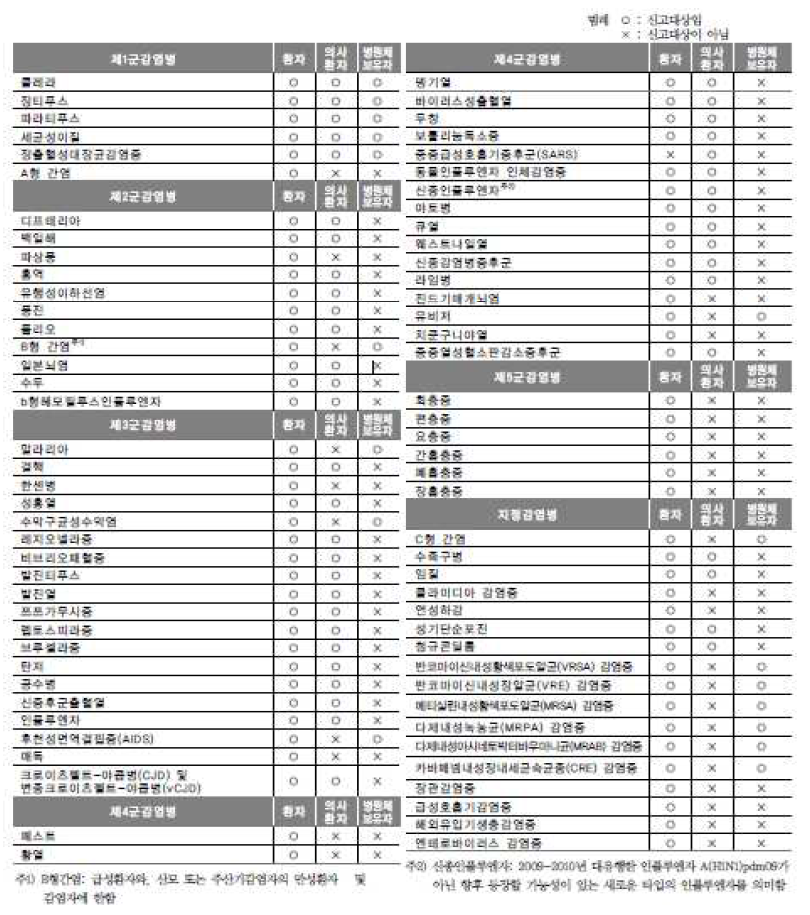 법정감염병 신고범위