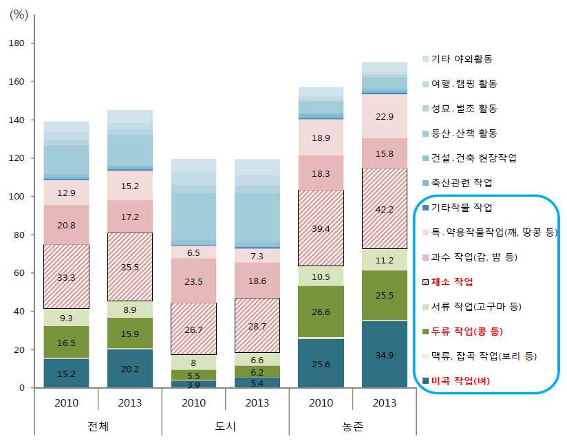 발생 위험요인 노출현황.