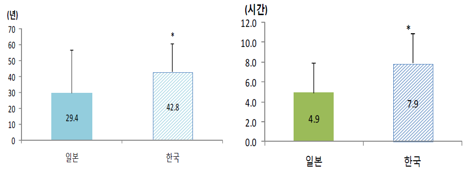 농작업 경력(좌) 및 농작업 수행 시간(우).