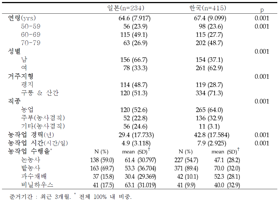 조사대상자 일반적 특성 및 농작업 특성