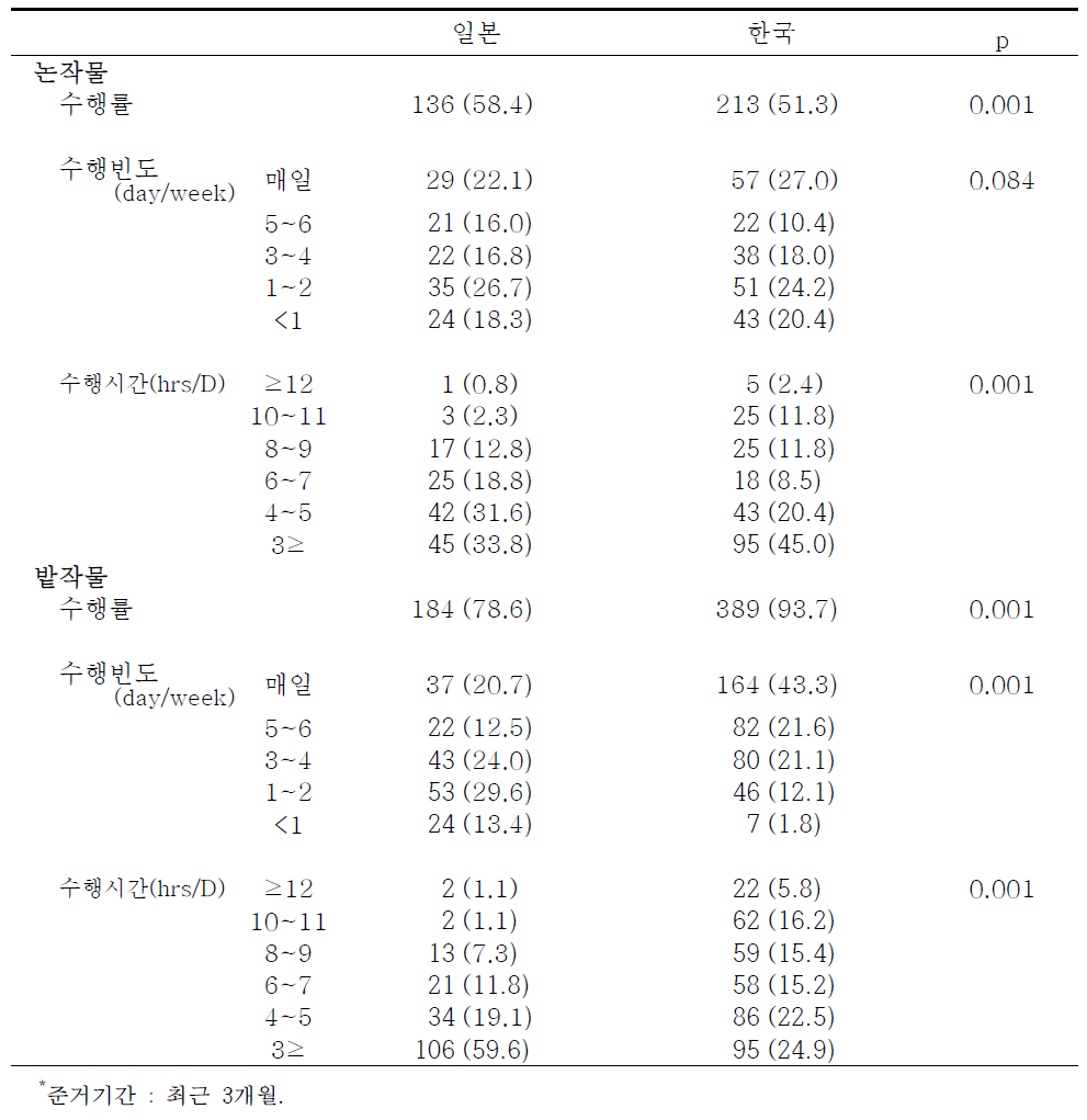 농경지별 농작업 특성(1)