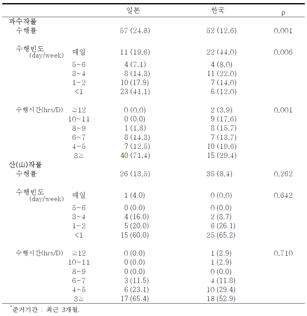 농경지별 농작업 특성(2)