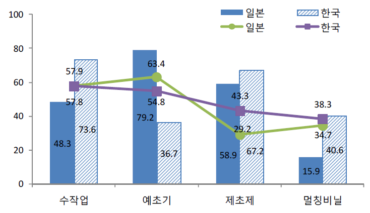 농경지 제초 현황.