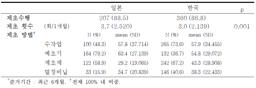 농경지 제초 특성