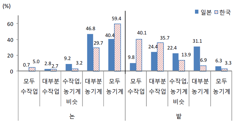 농기계 사용 농작업 비중.